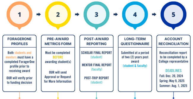 OUR Award Process
