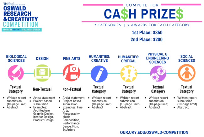 Oswald Competition Category Details