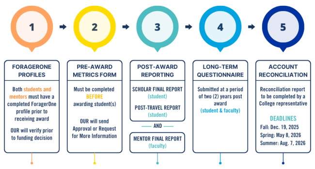 OUR Award Process_updated